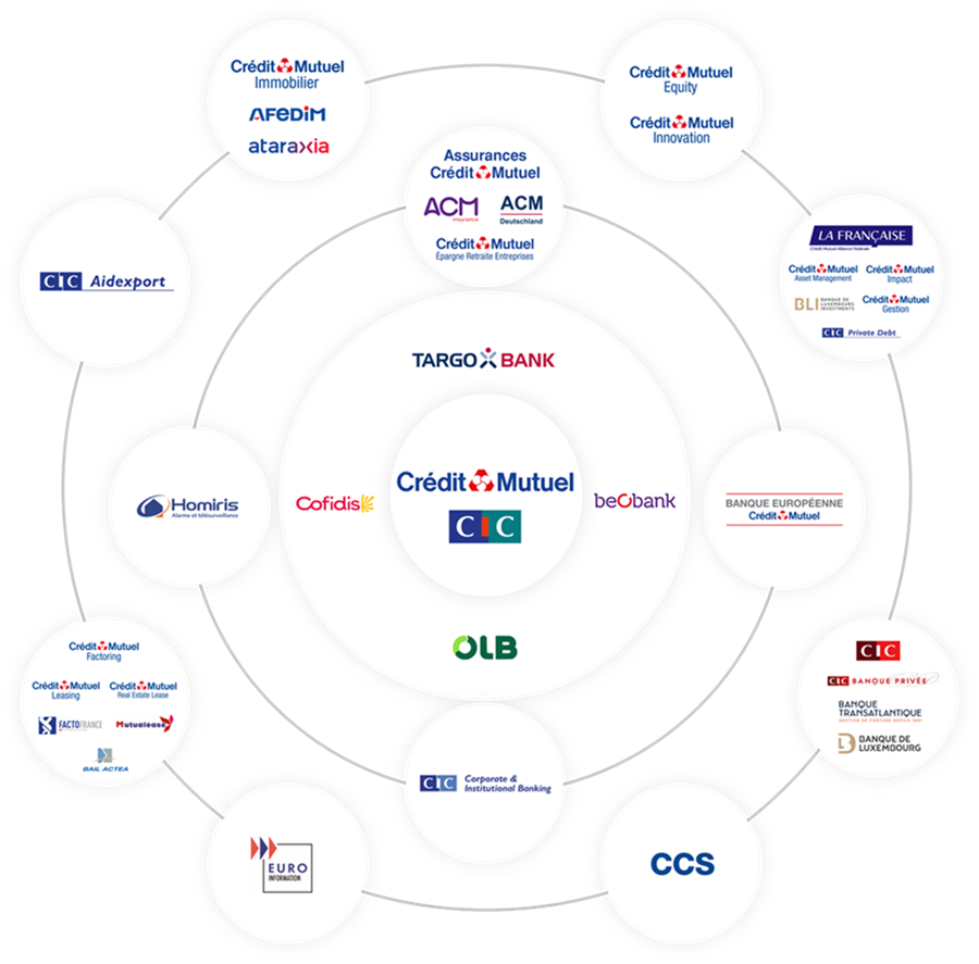 Logos of BFCM filiales