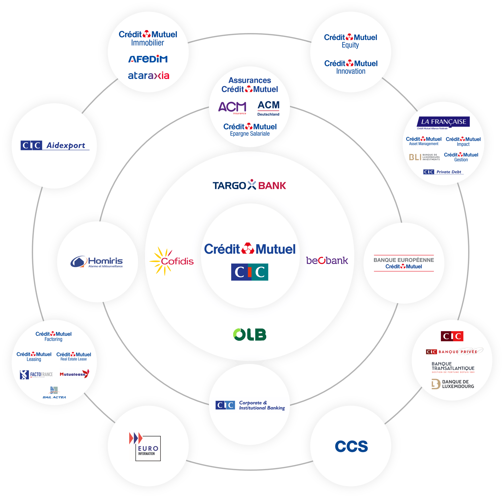 Logos of BFCM filiales
