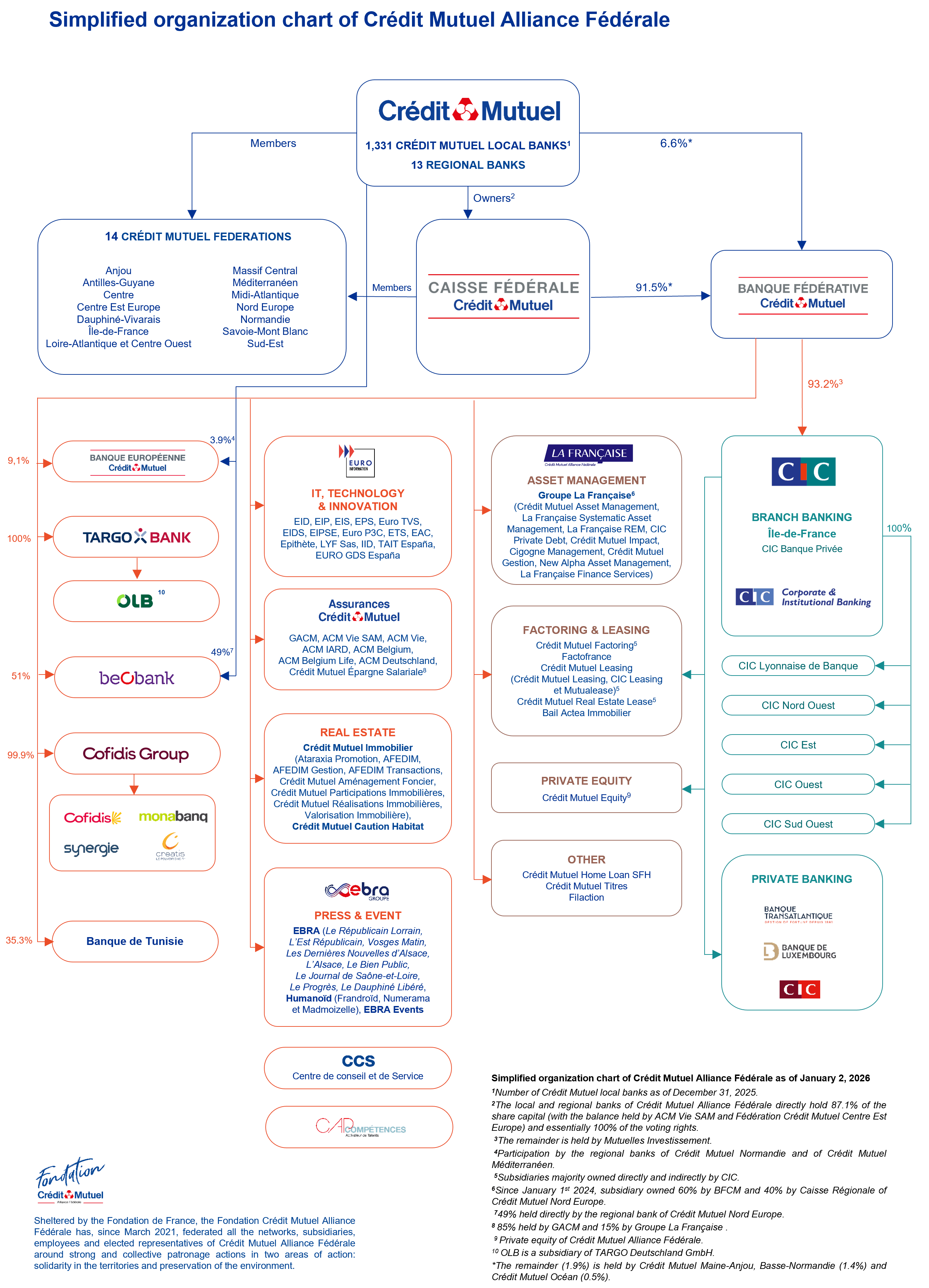 organigram of the Crédit&nbsp;mutuel