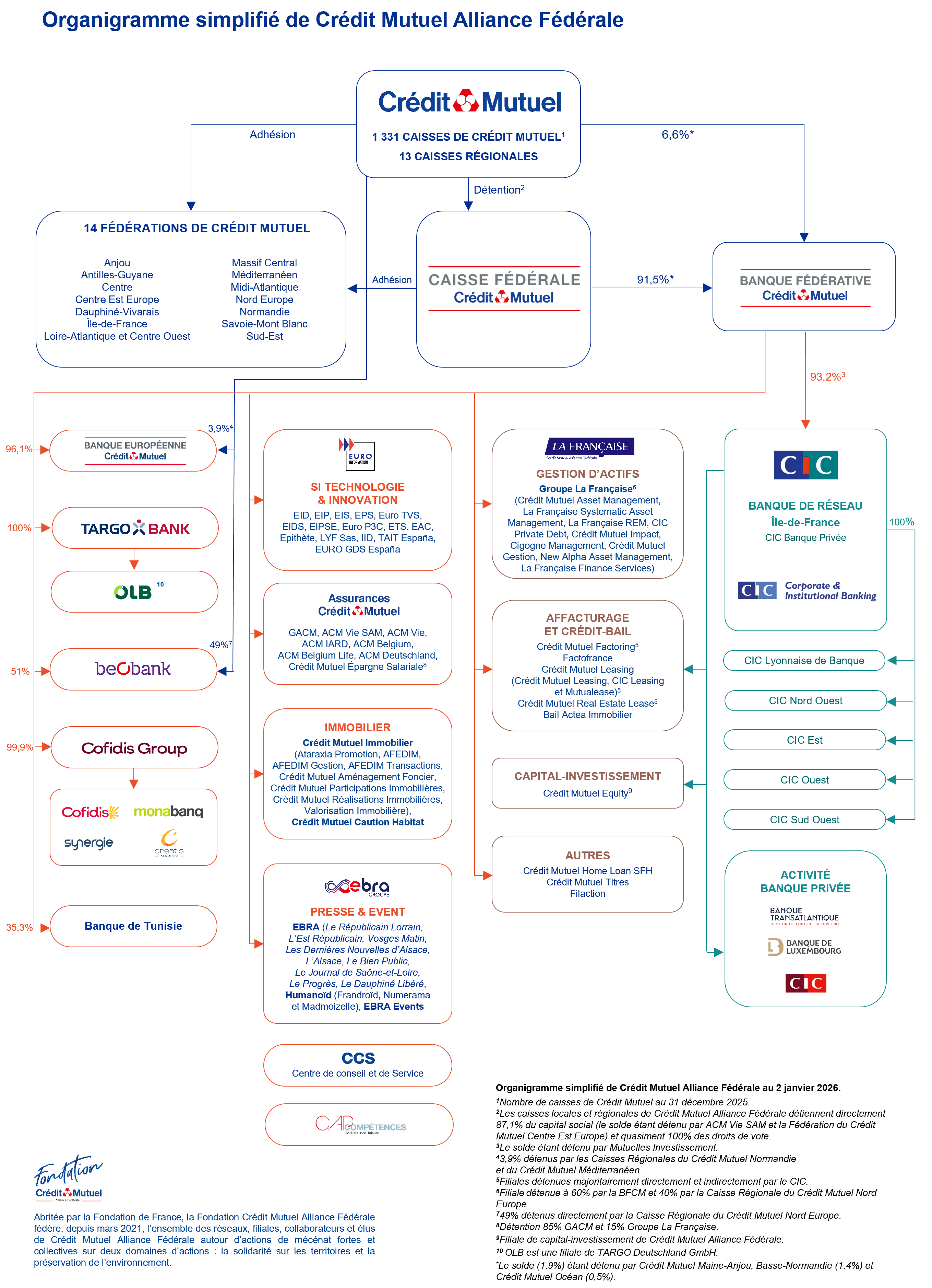 organigramme du Crédit&nbsp;Mutuel