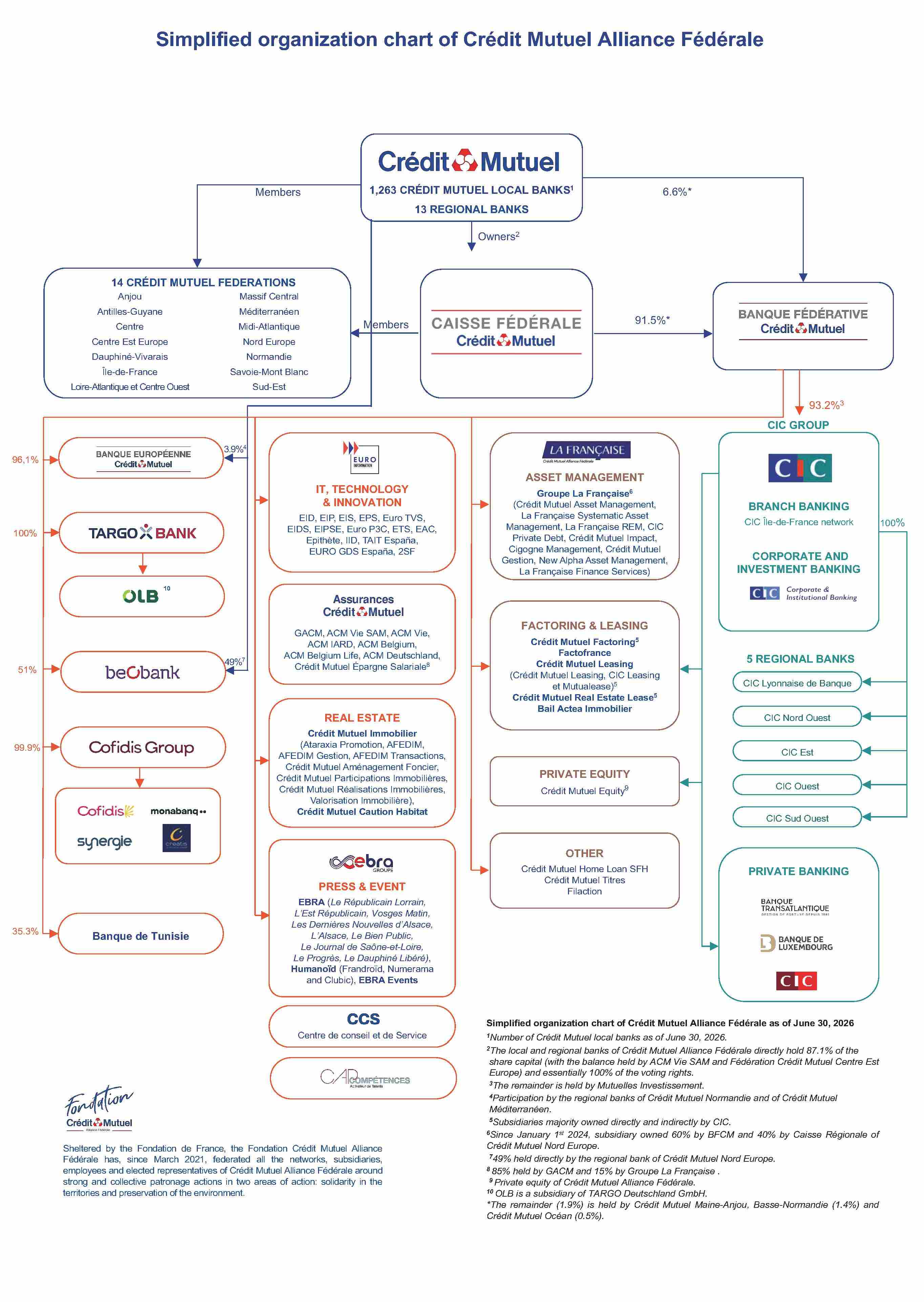 organigram of the Crédit&nbsp;mutuel