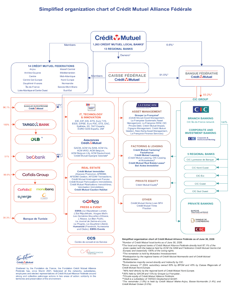 organigram of the Crédit&nbsp;mutuel