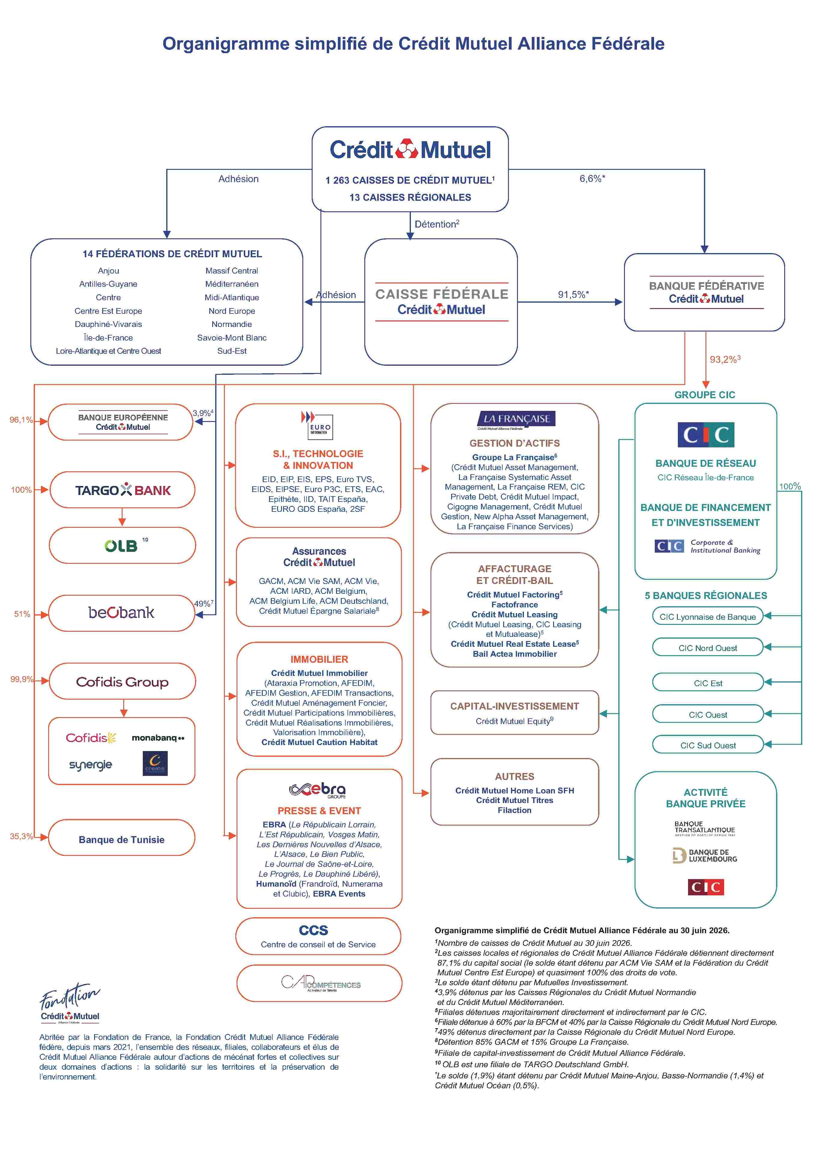 organigramme du Crédit&nbsp;Mutuel