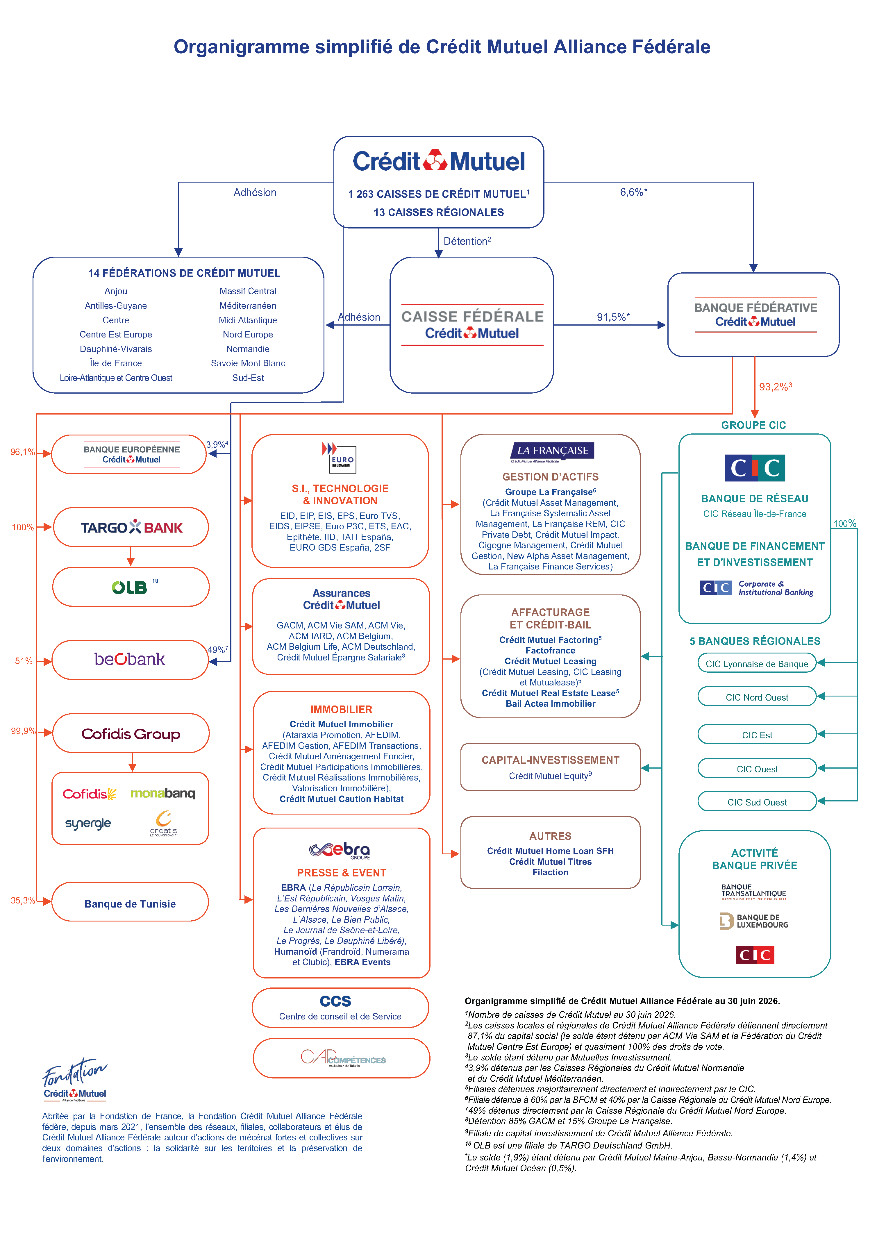 organigramme du Crédit&nbsp;Mutuel