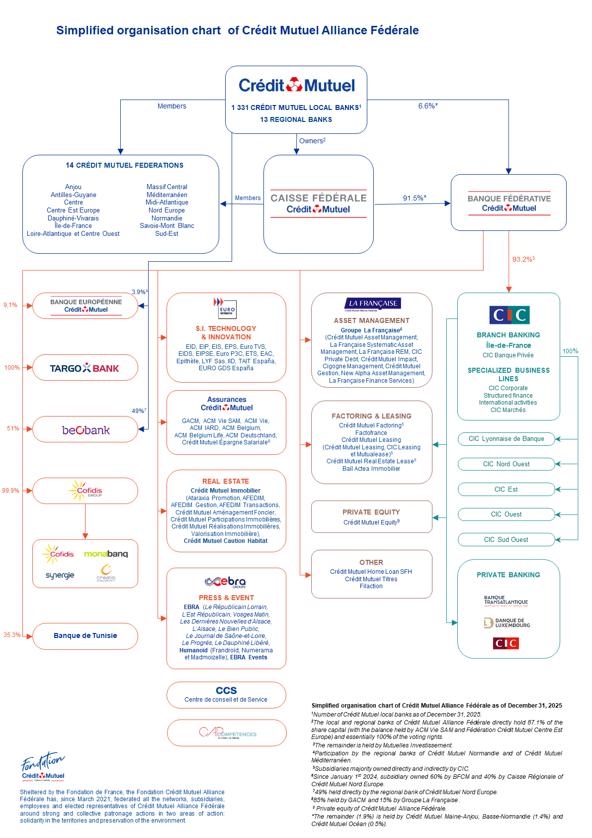organigram of the Crédit&nbsp;mutuel