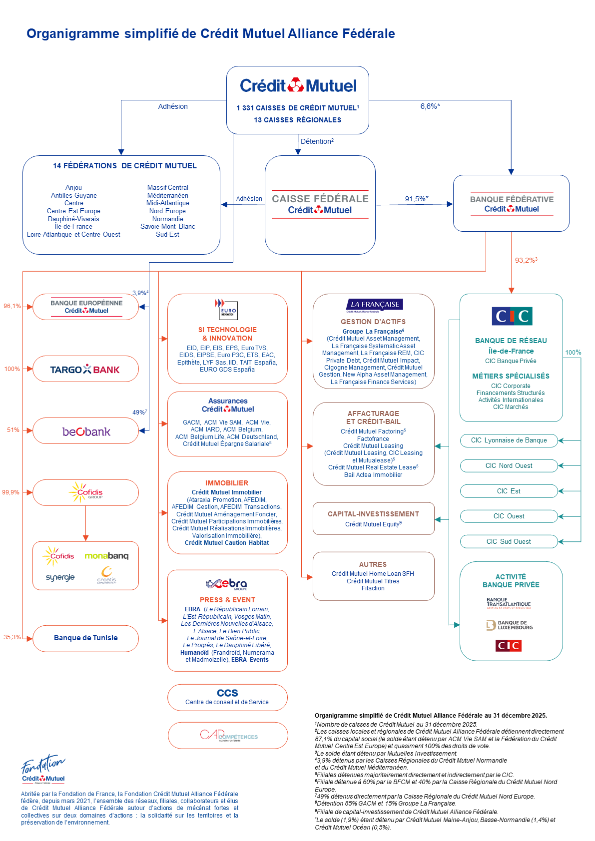 organigramme du Crédit&nbsp;Mutuel
