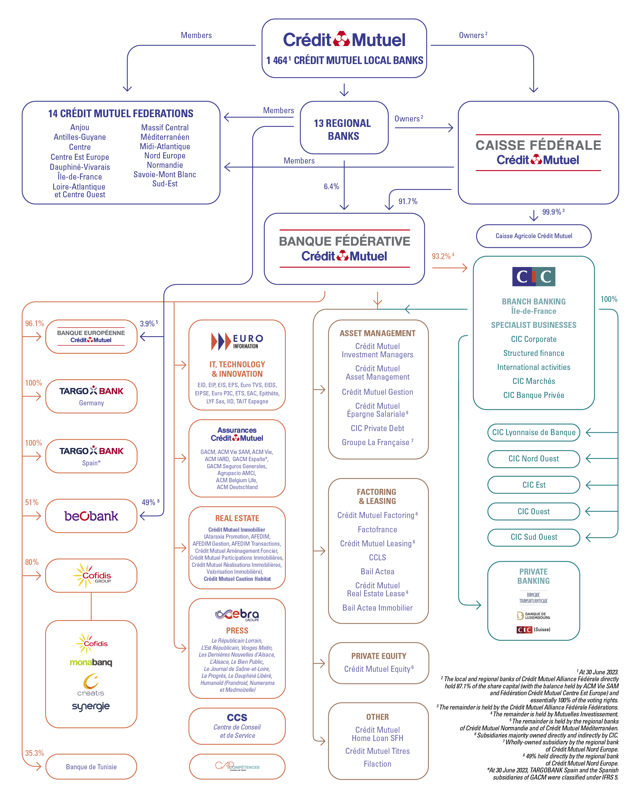 organigram of the Crédit mutuel