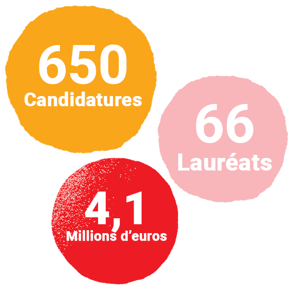 650 candidatures, 66 lauréats, 4,1 million d‘euros