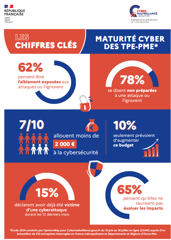 CYBERMALVEILLANCE.GOUV.FR Assistance et prévention en cyversécurité - LES CHIFFRES CLÉS 62% pense être faiblement exposées aux attaques ou l'ignorent - MATURITÉ CYBER DES TPE-PME* 78% se disent non préparées à une attaque ou l'ignorent - 7/10 allouent moins de 2 000 € & la cybersécurité - 10% seulement prévoient d'augmenter ce budget - 15% déclarent avoir déjà été victime d'une cyberattaque durant les 12 derniers mois - 65% pensent qu'elles ne sauraient pas évaluer les impacts. *Étude 2024 conduite par OpinionWay pour Cybermalveillance.gouv.fr du 10 juin au 16 juuillet en ligne (CAWI) auprès d'un échantillon de 513 entreprises interrogées en France métropolitaine et Départements et Régions d'Outre-Mer.