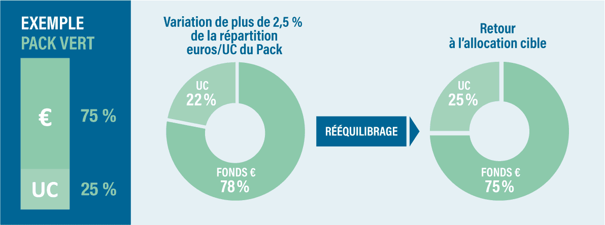 Exemple Pack Vert : € 75% UC 25% - Variation de plus de 2,5% de la répartition euros/UC du Pack : UC 22% Fonds € 78% - rééquilibrage - Retour à l'allocation cible : Fonds € 75% UC 25%