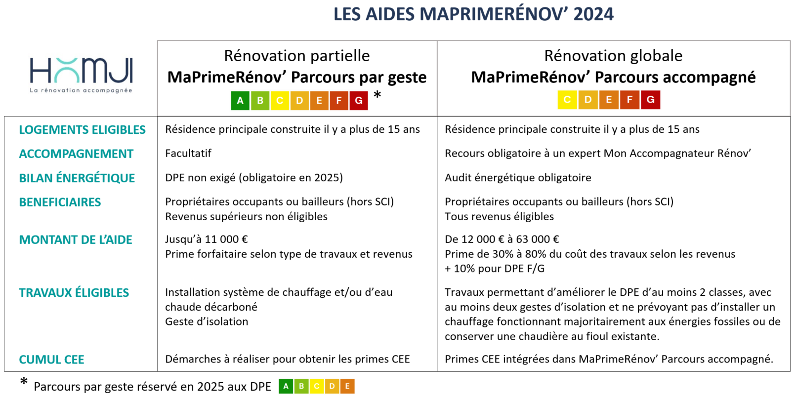 tableau Ma Prime Renov 2024 - infographie de synthèse