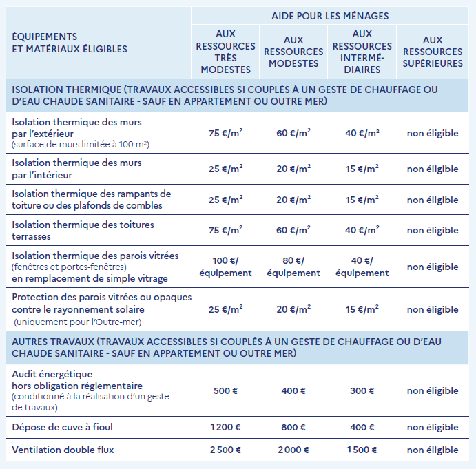 Primes travaux 2