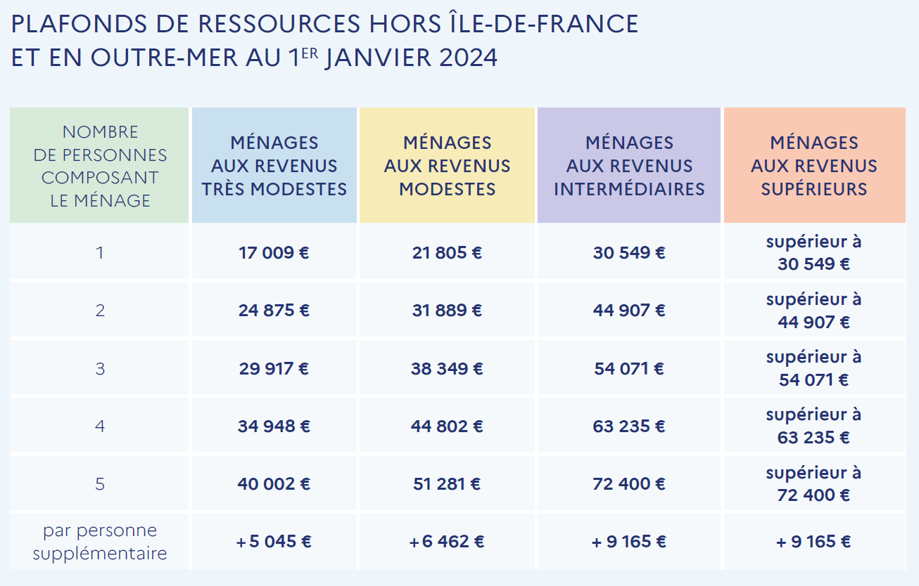 Plafonds de ressources hors Ile-de-France