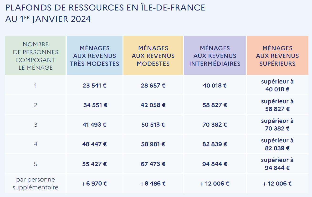 Plafonds de ressources en Ile-de-France