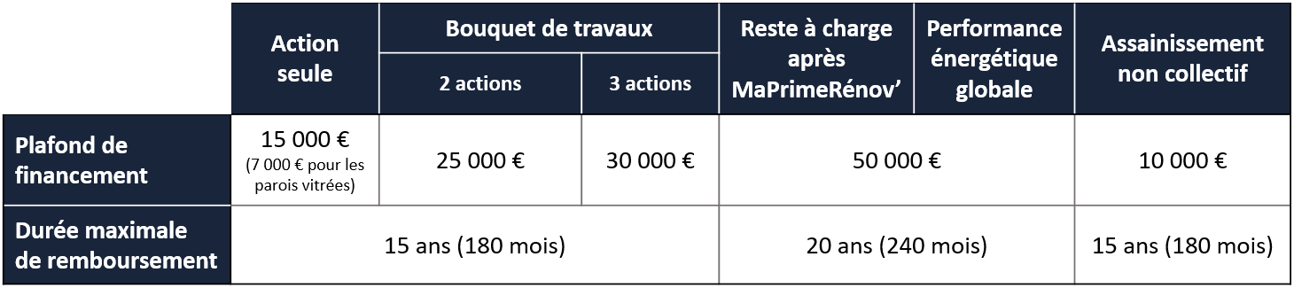 tableau Éco-PTZ