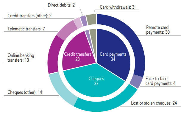 Les principales sources des fraudes au paiement