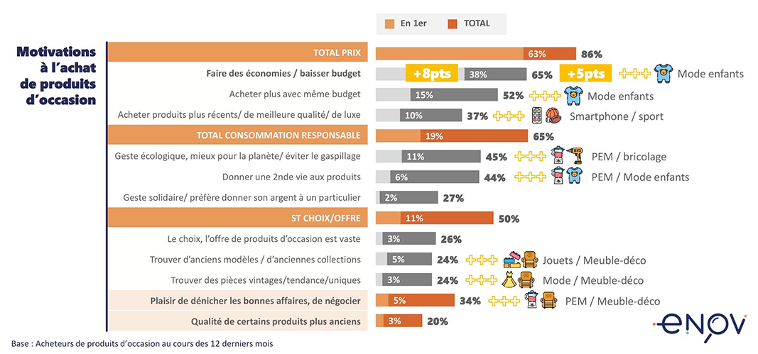 Les économies : le premier critère qui motive l’achat de produits d’occasion
