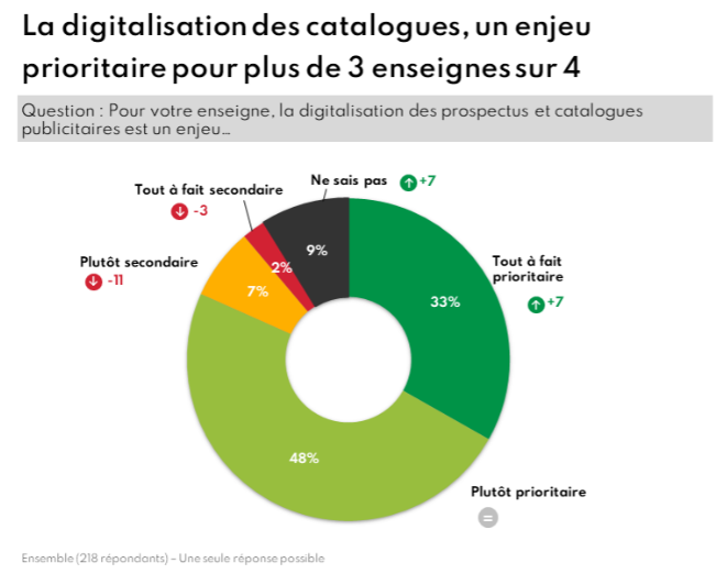 Source : Bonial. Les retailers sont de plus en plus enclins à digitaliser leurs catalogues produits.