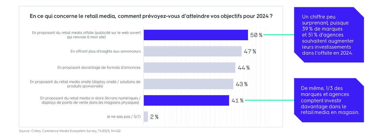 De nombreux leviers retail media peuvent être activés. Source : Criteo.