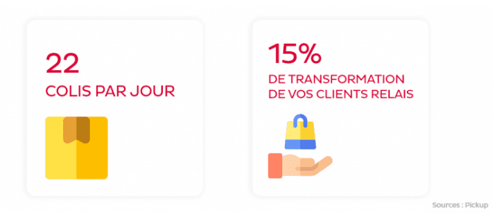 Une moyenne de 22 colis par jour et de 15 % de transformation pour les relais Pickup
