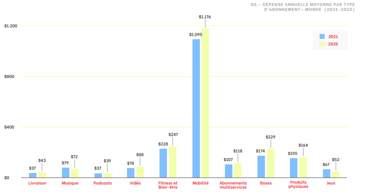 Dépense annuelle moyenne par type d’abonnement dans le monde (2021-2025)