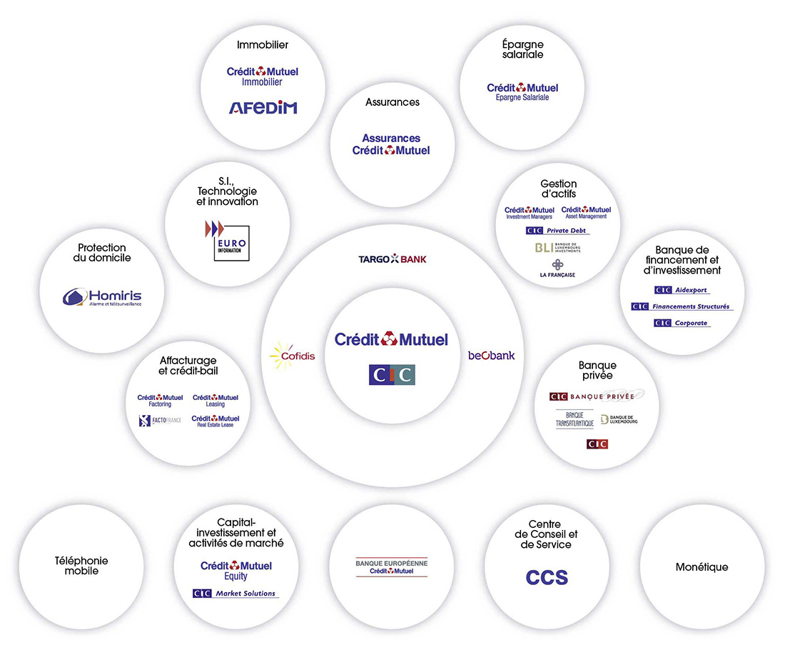 Crédit Mutuel, CIC, et tant d'autres